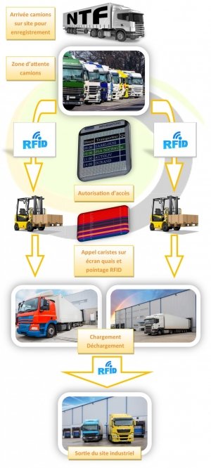 Gestion de flux de camion